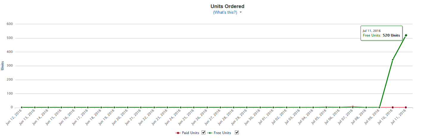 Innovation Tools Book Launch Part 2 Kindle-Sales-Screenshot-2016-07-12