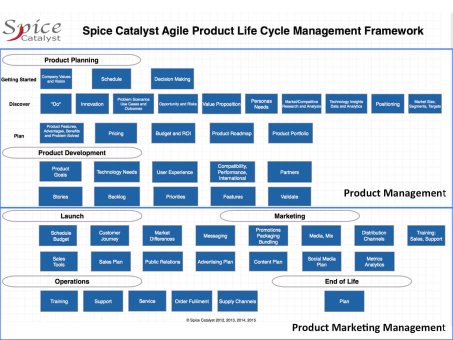 product life cycle, Our product life cycle management doesn’t seem to be doing that well, how can we assess it (2)