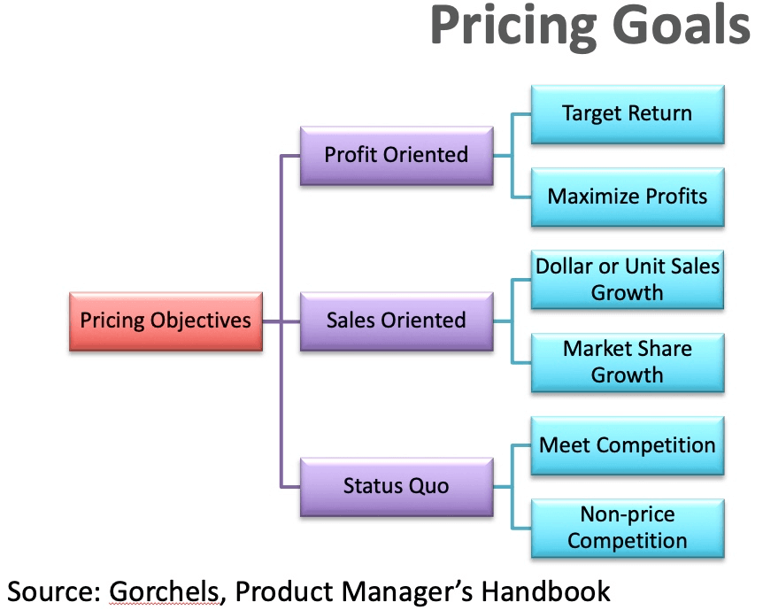 Pricing strategy