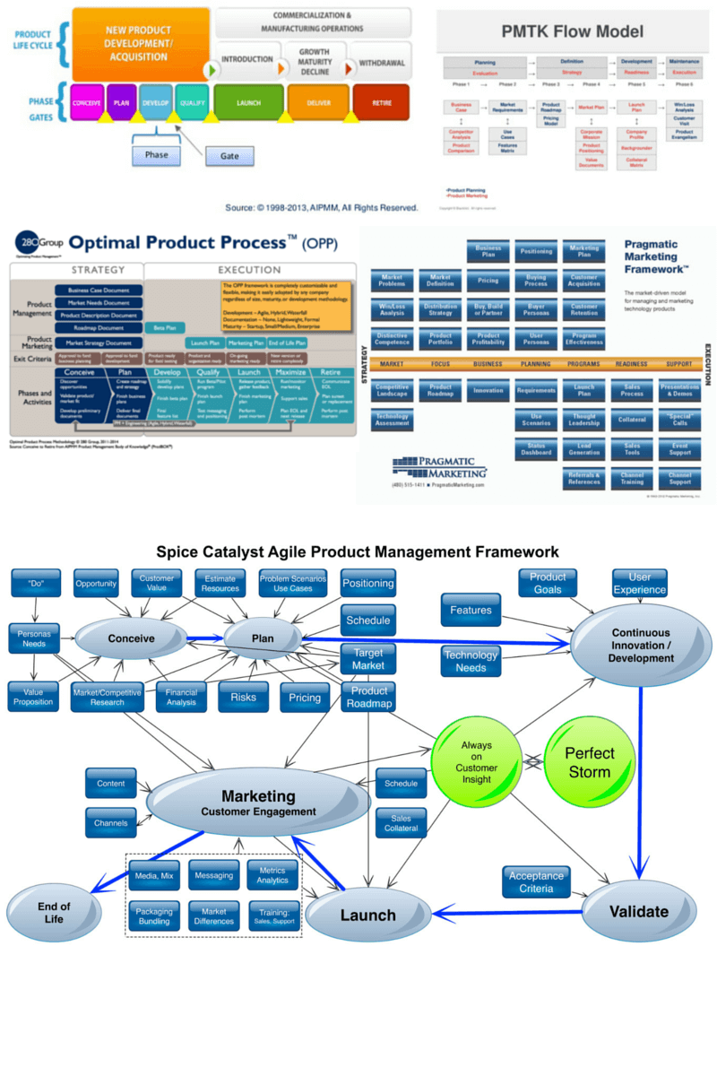 Product Lifecycle Frameworks